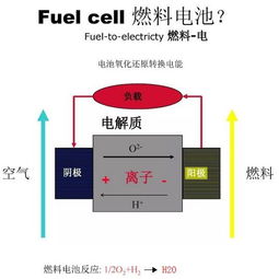 氫燃料電池掀起的技術革命