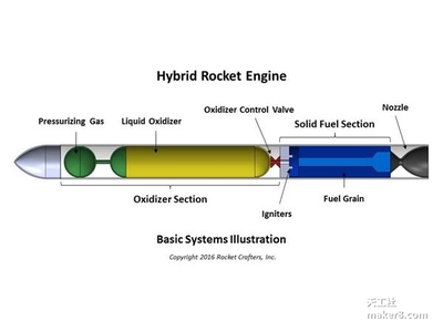 3D打印燃料讓混合火箭更安全實惠的
